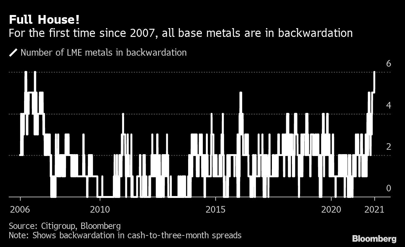 LMEの主要金属6種､現物価格が先物を上回る｢逆ザヤ｣に｜会社四季報オンライン