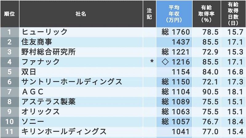 給料が高く有休も多く取れる会社 トップ0 就職四季報プラスワン 東洋経済オンライン 社会をよくする経済ニュース