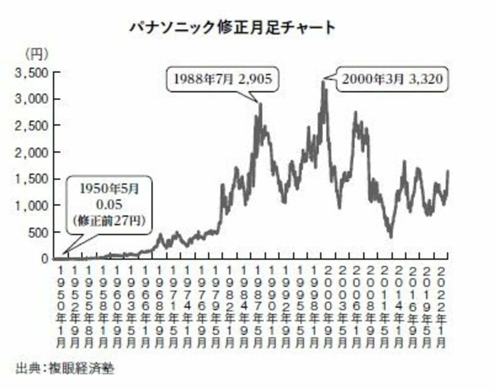 日本株への長期投資なら投資額が10倍になる可能性がある｜会社四季報オンライン