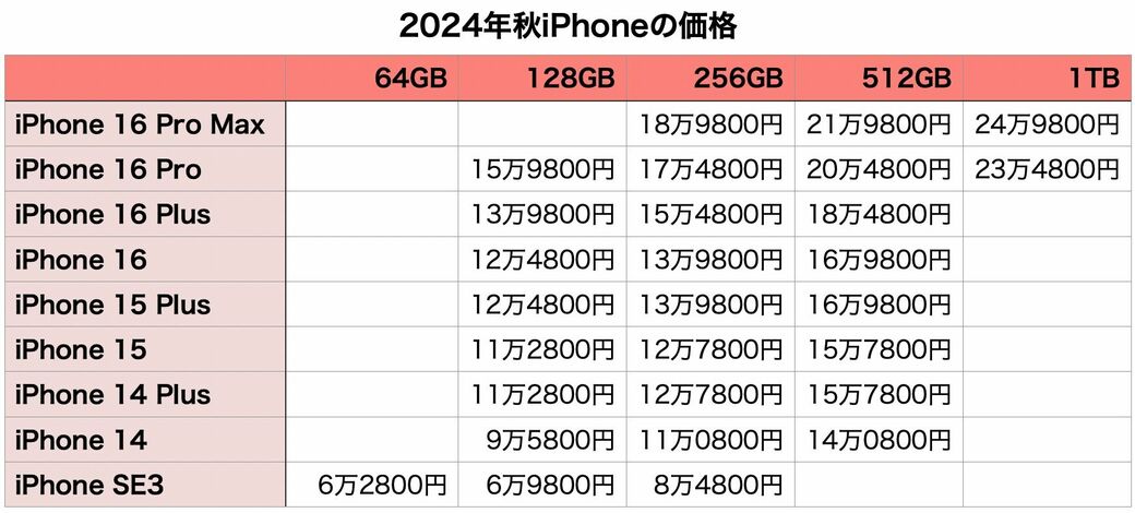 新iPhone 16シリーズはどのモデルが