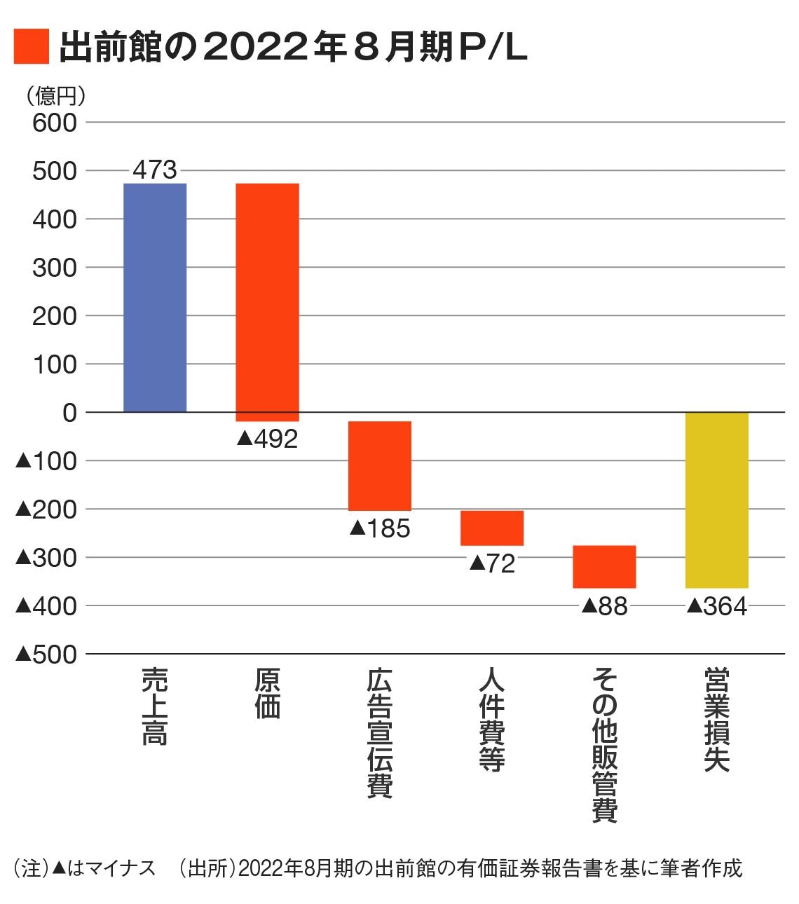出前 館 赤字