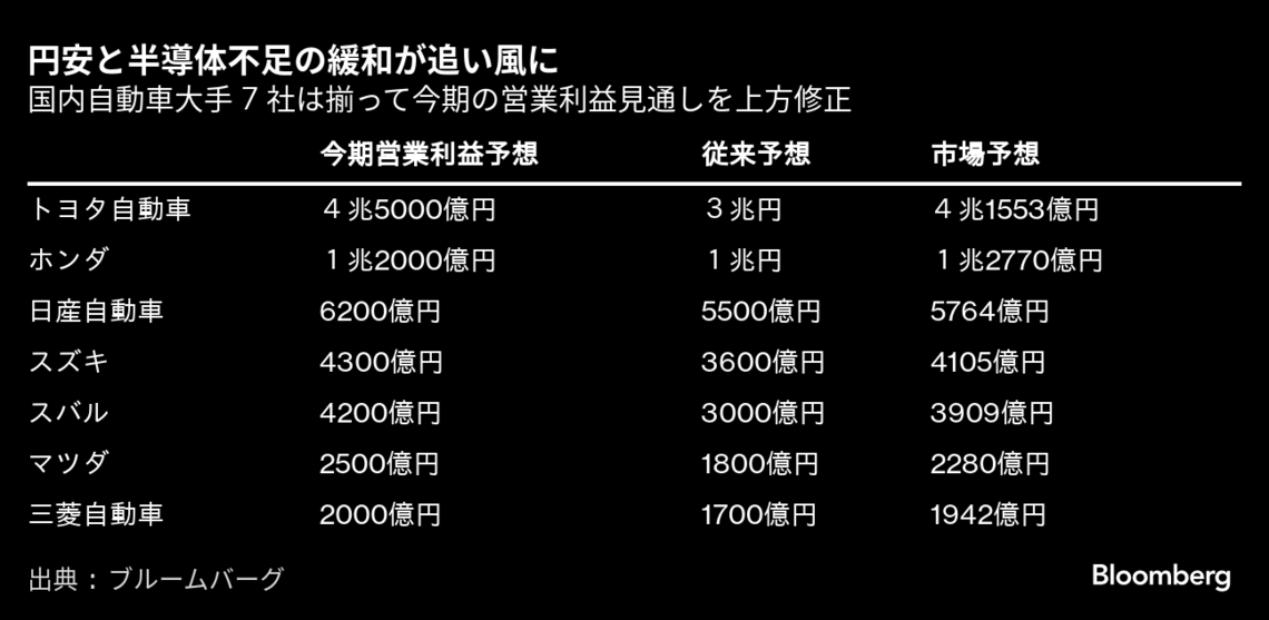 自動車大手7社が軒並み上方修正､円安と生産回復の恩恵鮮明｜会社四季報