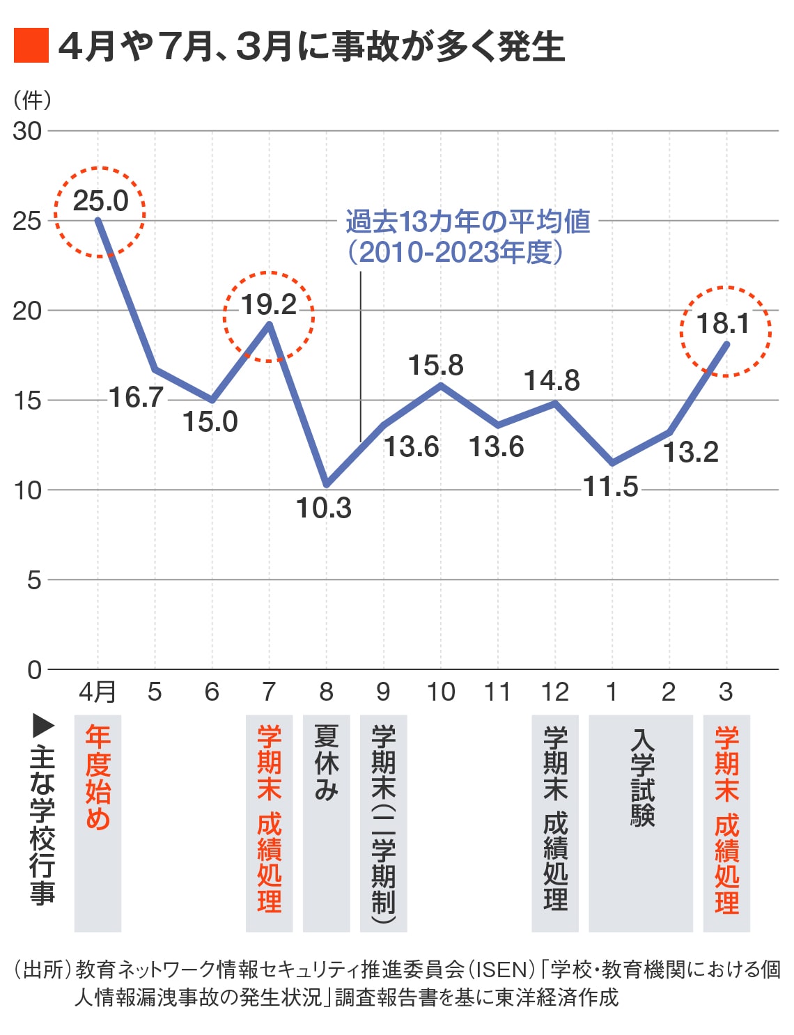 注：過去13年間の月別事故発生件数平均値