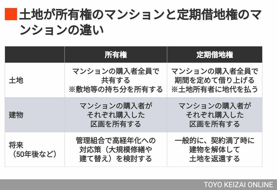 土地が所有権のマンションと定期借地権のマンションの違い