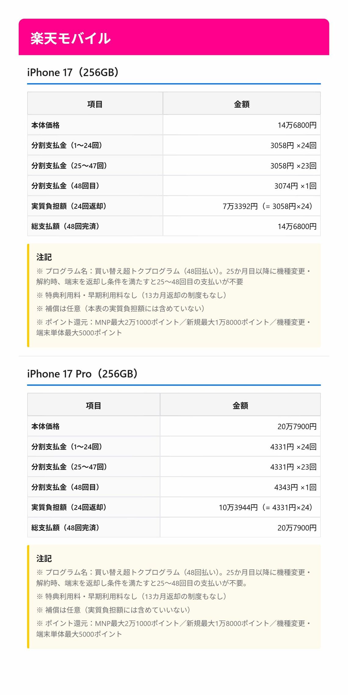 楽天モバイルでiPhone 17と17 Proを購入する場合のシミュレーション