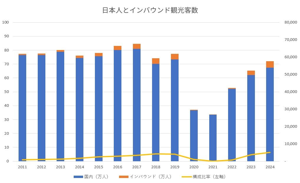 （出所）観光庁のデータを基に筆者作成