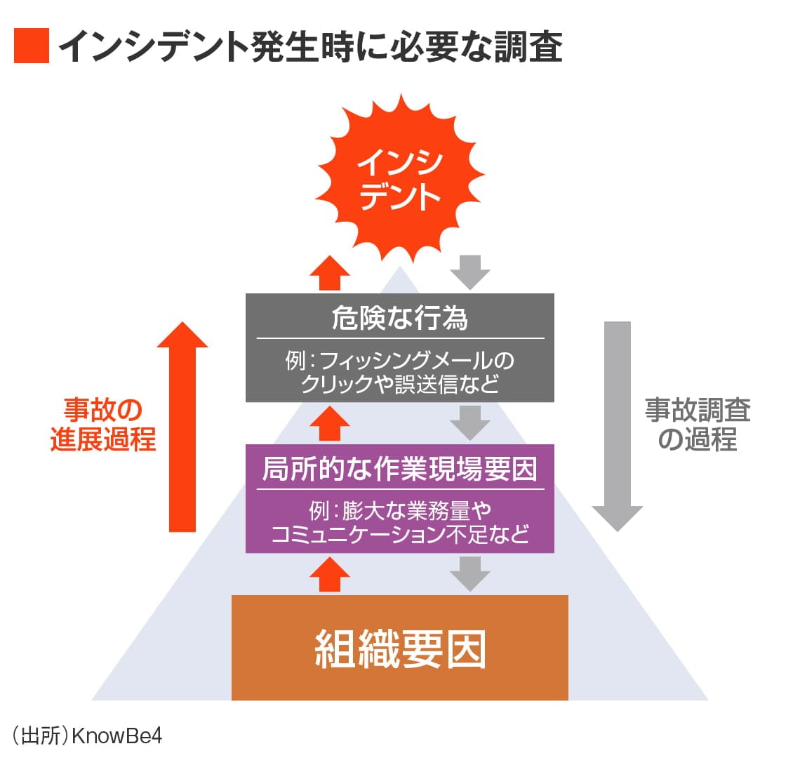 インシデント発生時に必要な調査は、危険な行為→局所的な作業現場要因→組織要因まで遡る必要がある