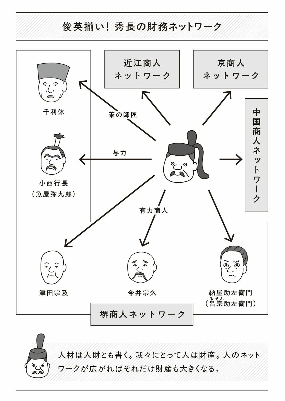 （出所：『図解 豊臣秀長「No2」の仕事術: カリスマ秀吉の「右腕」に学ぶ超一流の戦略展開スキル』より ©吉村堂）