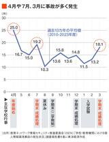 注：過去13年間の月別事故発生件数平均値
