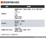 男性更年期の症状