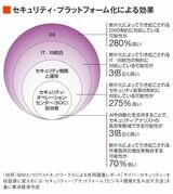 セキュリティーのプラットフォーム化による効果