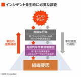 インシデント発生時に必要な調査は、危険な行為→局所的な作業現場要因→組織要因まで遡る必要がある