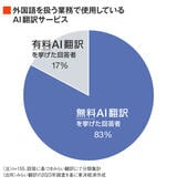 業務で使うAI翻訳の種類を示すグラフ