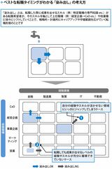 「染み出し」の"成功法則"を使えば、戦略的・計画的にキャリアアップできる（図『「一度きりの人生、今の会社で一生働いて終わるのかな？」と迷う人のスタートアップ「転職×副業術」』より）