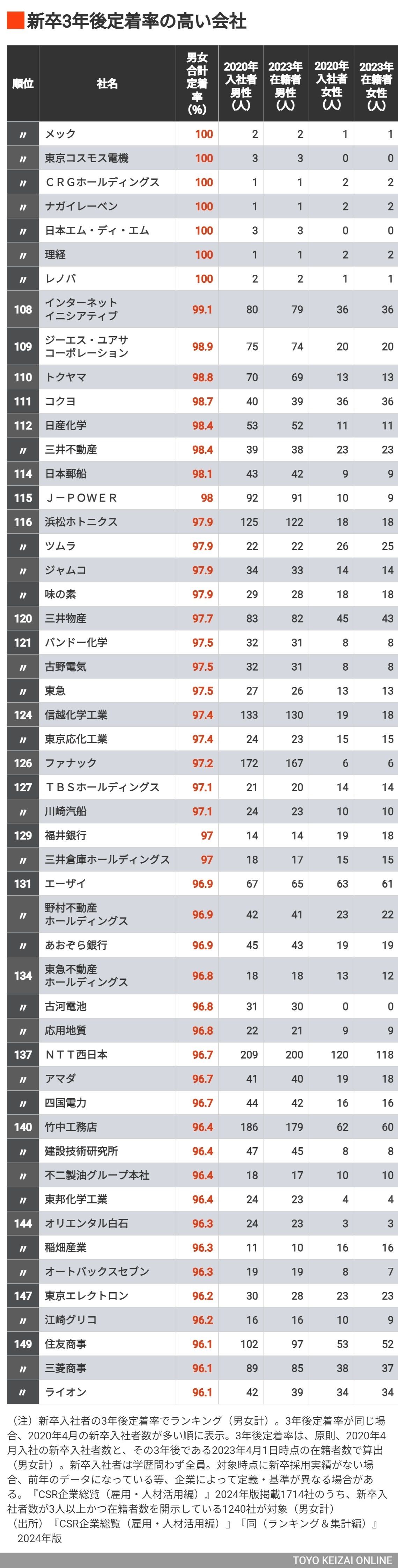 新卒社員の「3年後定着率」が高い会社ランキング 定着率が高い会社・低い会社は何が違うのか | ビジネス | 東洋経済オンライン