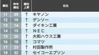 信頼される｢CSR企業ランキング｣トップ500社 富士フイルムホールディングスが6年ぶり1位