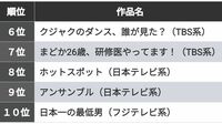 冬ドラマ《視聴率トップ１０》　「御上先生」や、そのほかのランクインは…？フジのドラマも健闘　ランキングで振り返る