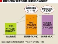 開業医、年収1億円と借金地獄の分かれ道 開業医の年収は勤務医の1.7倍!でも…