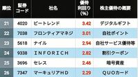 利回り5％超が13社､首位は驚異の53％！ ｢株主優待の利回りが高い｣12月期企業ランキングTOP50