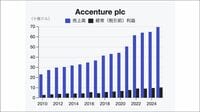 アクセンチュアはAIが「追い風」で受注額過去最高