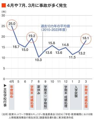 注：過去13年間の月別事故発生件数平均値