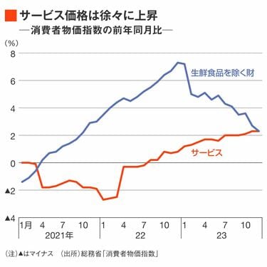 植田総裁が繰り返した｢マイナス金利解除｣の後 高まる物価2％実現の｢確度｣､解除へ｢地ならし｣ | 日銀ウォッチ | 東洋経済オンライン