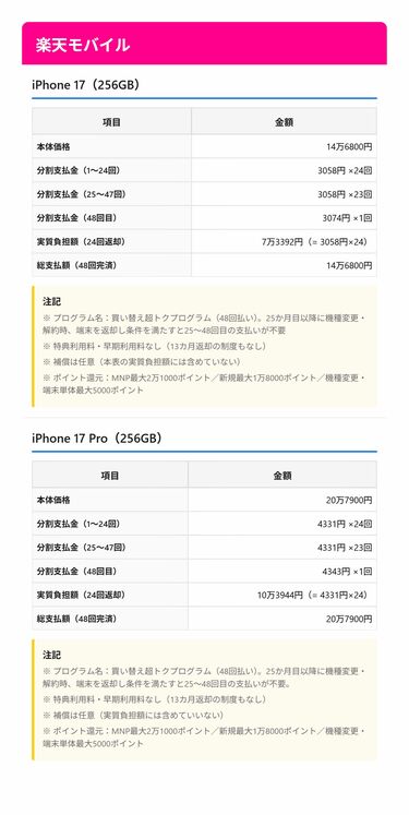 iPhone 17どこで買う？｢全キャリア｣価格比較。キャリアは2年返却､4年
