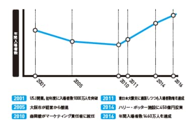 USJが低迷→驚異的復活を遂げた最も重要な本質 最も困難なのは計画の策定や商圏の分析ではない | 企業経営・会計・制度 | 東洋経済オンライン