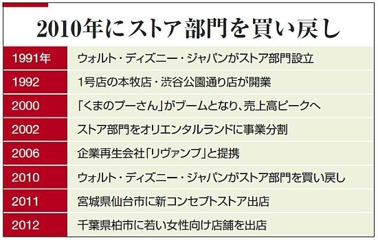 日本発の大人戦略 ディズニーストアが復活 ゲーム エンタメ 東洋経済オンライン 社会をよくする経済ニュース