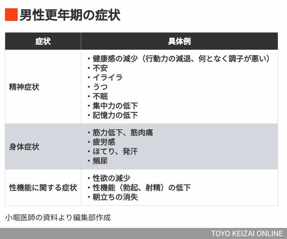 男性更年期の症状