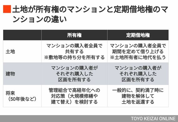 土地が所有権のマンションと定期借地権のマンションの違い