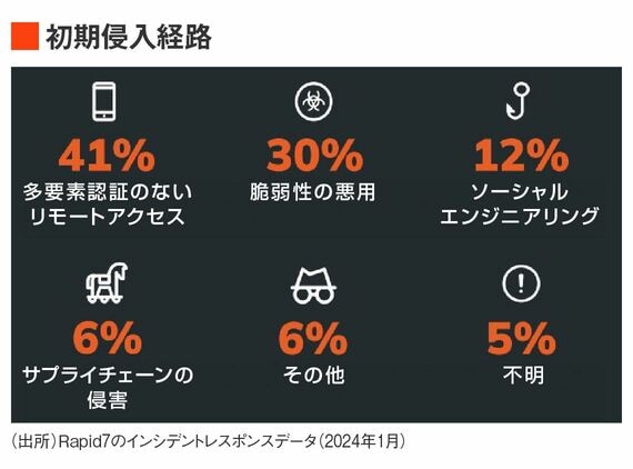 初期侵入の手法は、多要素認証のないリモートアクセスや脆弱性の悪用が多い。