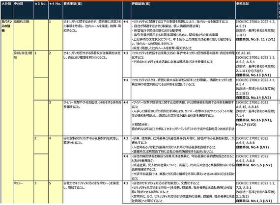 経産省のセキュリティ対策評価基準案