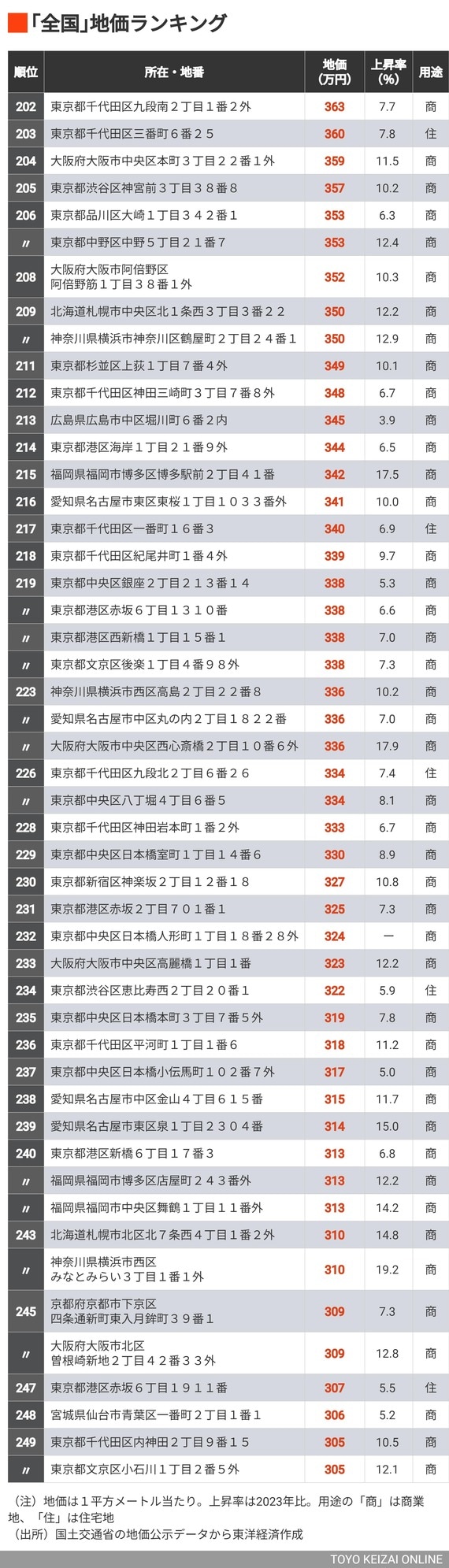 公示地価