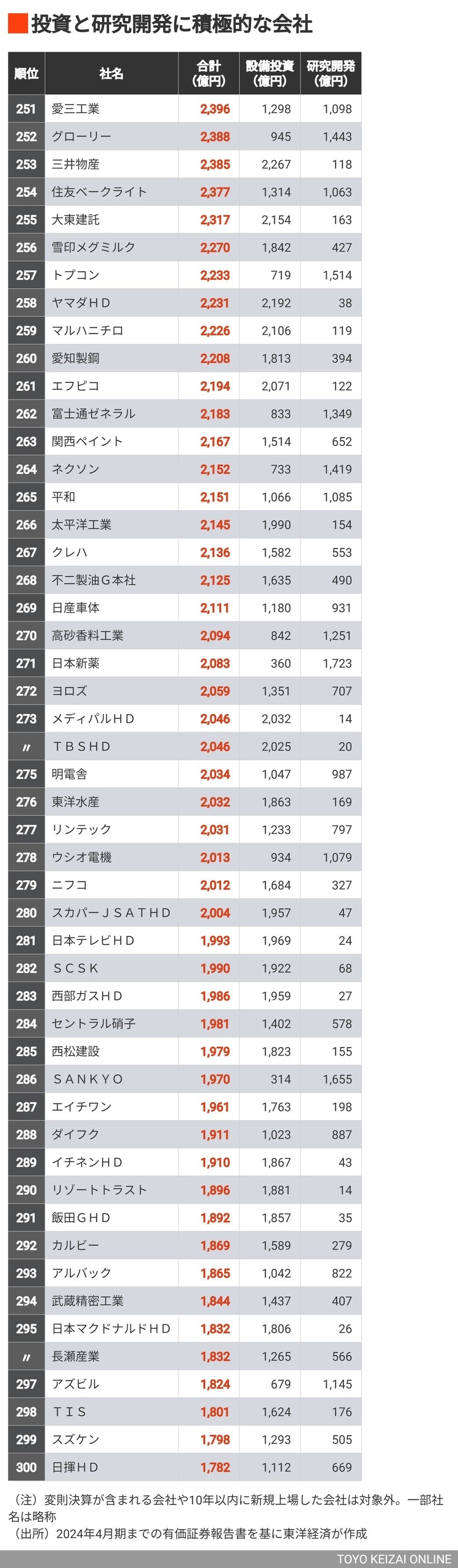 画像 | 首位48兆円｢10年間の投資額｣ランキング300社 94社が設備投資と研究開発に1兆円以上を投じた | 企業ランキング | 東洋経済オンライン