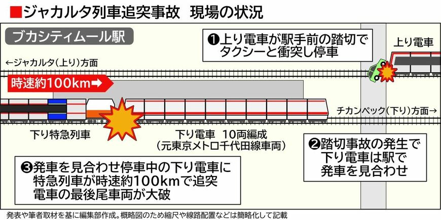 インドネシア・ジャカルタ近郊で起きた列車追突事故の図解（筆者取材などを基に編集部作成）
