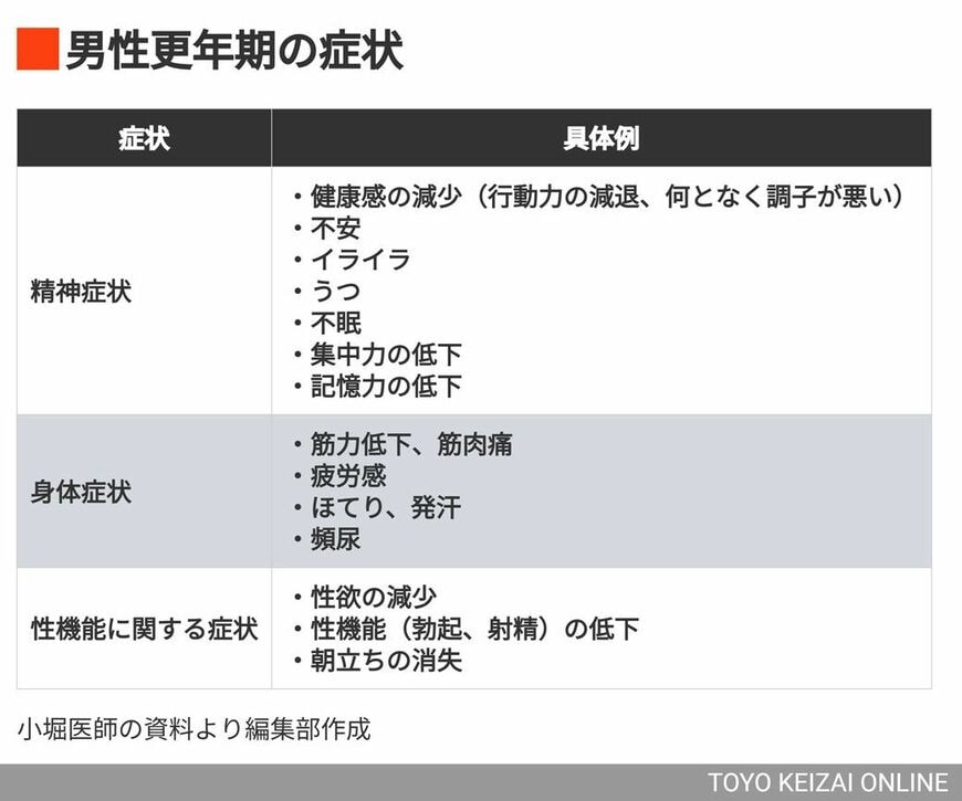 男性更年期の症状