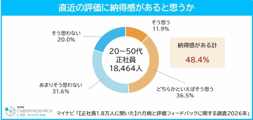 （出所：マイナビ「【正社員1.8万人に聞いた】六月病と評価フィードバックに関する調査2026年」）