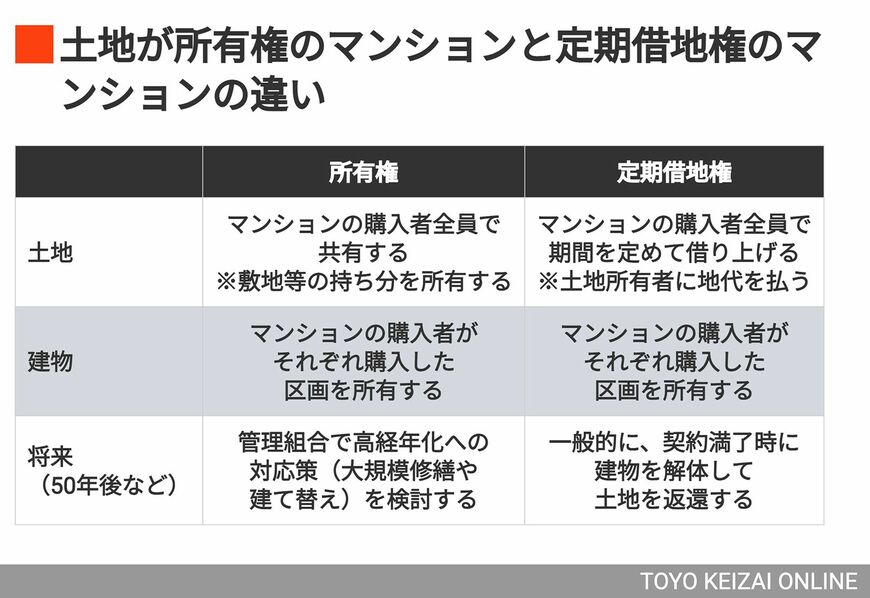 土地が所有権のマンションと定期借地権のマンションの違い