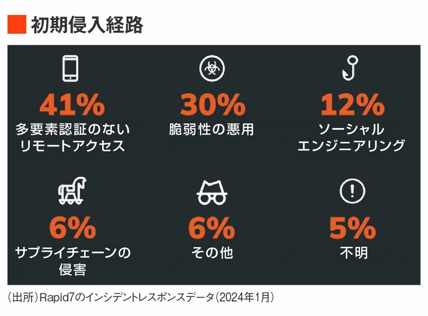 初期侵入の手法は、多要素認証のないリモートアクセスや脆弱性の悪用が多い。