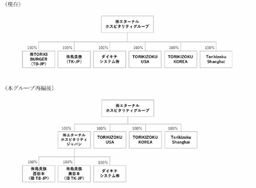 2025年8月からの新体制（エターナルホスピタリティグループIR資料より） 