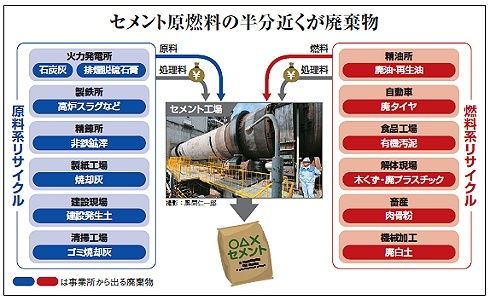 ゴミからセメントを造る ゴミ処理場問題に光明 企業戦略 東洋経済オンライン 社会をよくする経済ニュース