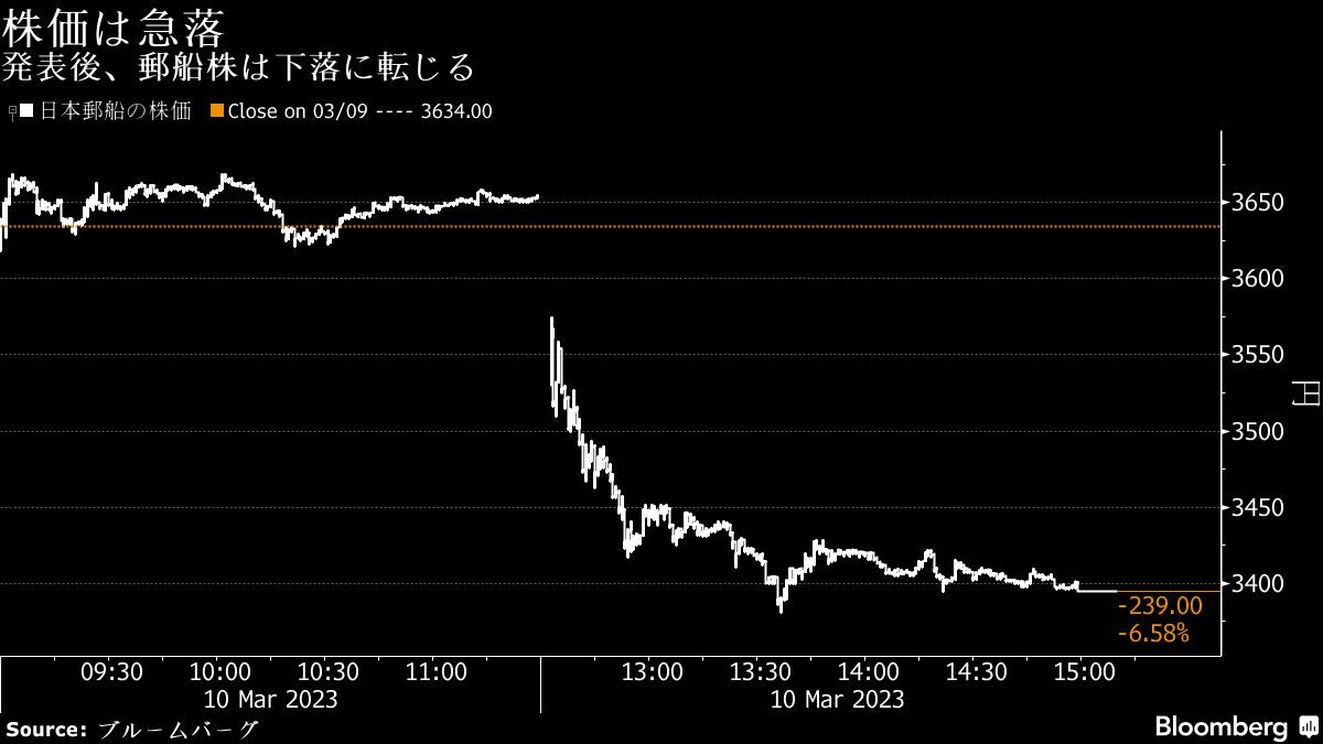 日本郵船､23～24年度で2000億円の自己株取得など発表｜会社四季報オンライン