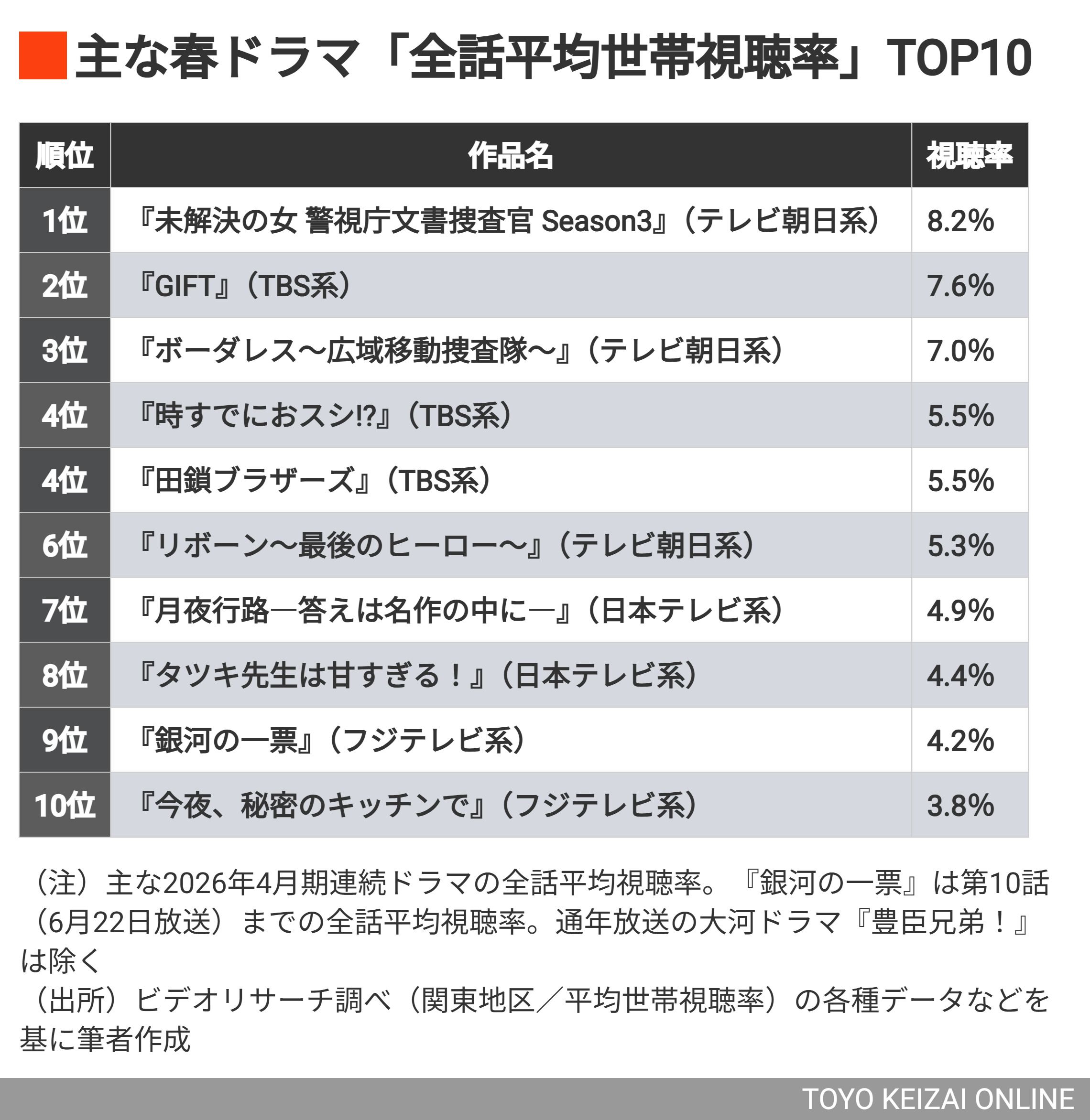 今期 ドラマ 視聴 率