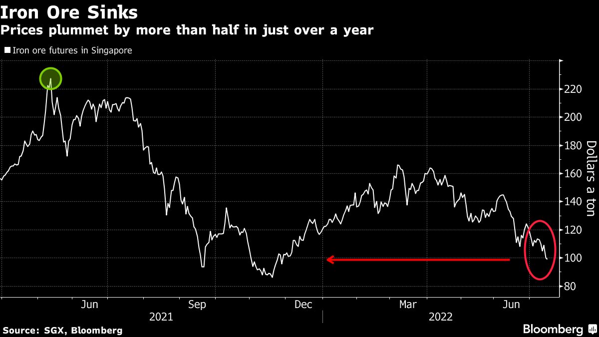 LMEの銅価格､2020年11月以来となる1トン＝7000ドル割れ｜会社四季報オンライン