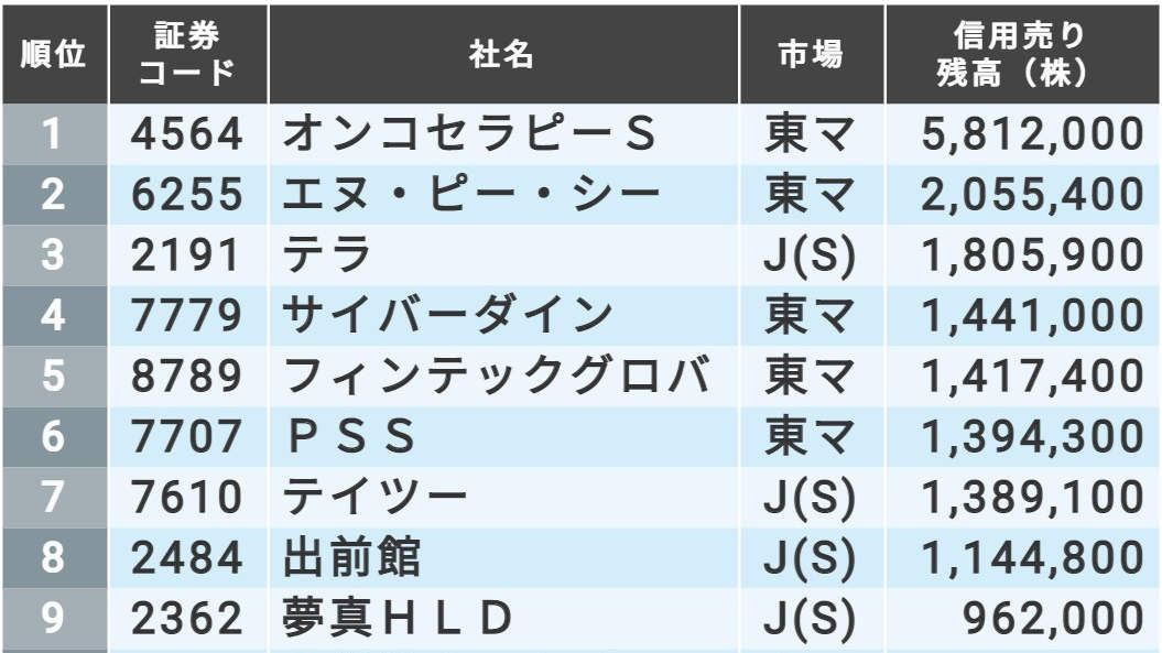 信用売り残高が大きい新興銘柄｣ランキングTOP20｜会社四季報オンライン