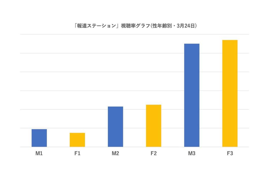 報ステ 炎上cmでわかったニュース番組の高慢 メディア業界 東洋経済オンライン 社会をよくする経済ニュース