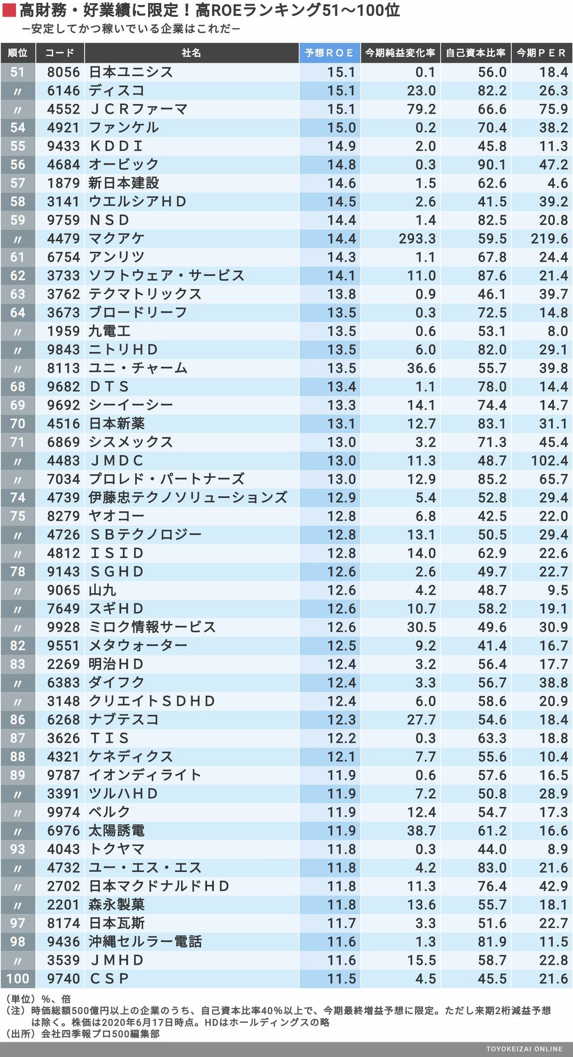 速報 四季報プロ500で見る 高roeランキング コロナショック 企業の針路 東洋経済オンライン 社会をよくする経済ニュース