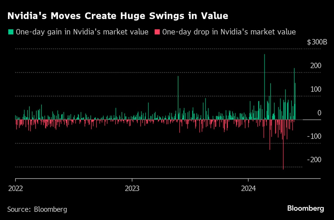 エヌビディア､22日の決算発表後に時価総額が4600億ドル拡大｜会社四季報オンライン