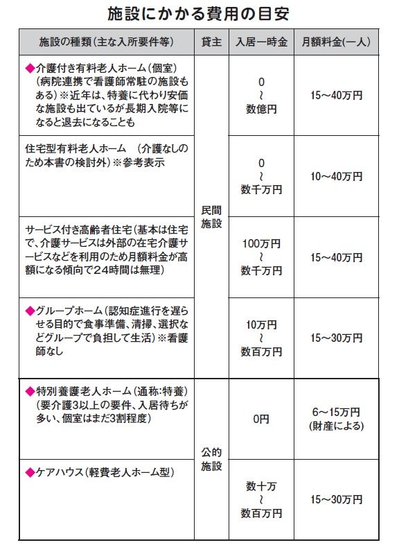 施設にかかる費用